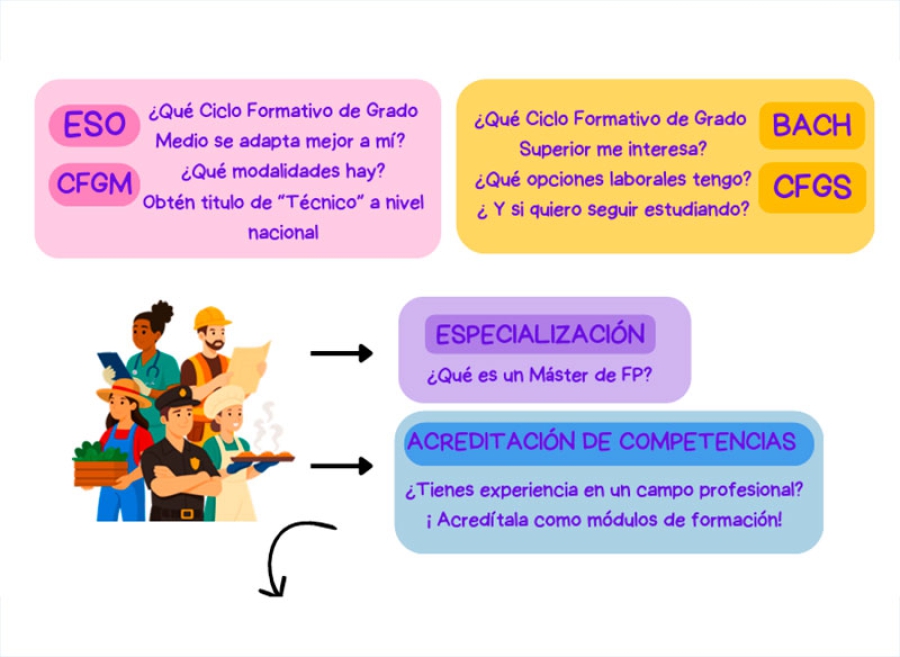 Collado Mediano | Collado Mediano acoge una jornada informativa sobre Formación Profesional y acreditación de competencias