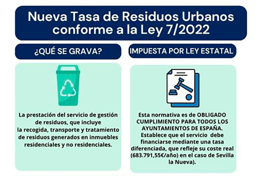 Sevilla la Nueva | Sevilla la Nueva aplica la nueva Tasa de Residuos Urbanos conforme a la Ley 7/2022