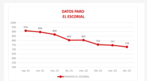 El Escorial | 77 vecinos parados de El Escorial encuentran trabajo durante el primer cuatrimestre de 2022