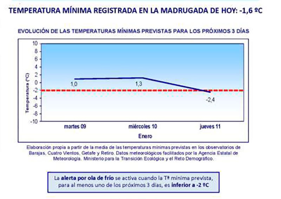 Guadarrama | La ola de frío volverá a dejar valores negativos el jueves