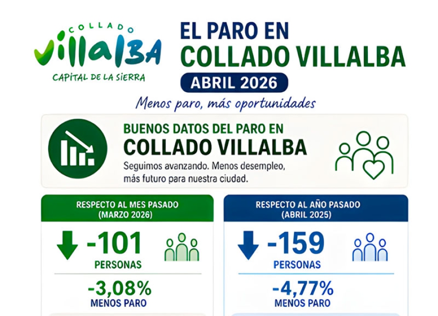 Collado Villalba | Collado Villalba registra en abril un descenso interanual del paro que roza el 5%