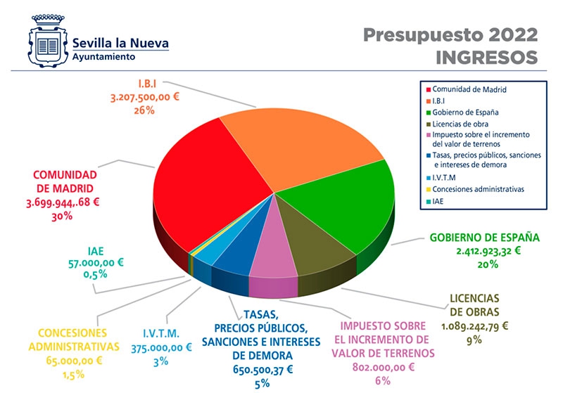Sevilla la Nueva | Sevilla la Nueva aprueba sus Presupuestos para el 2022